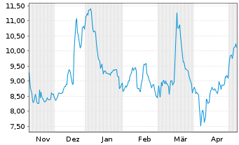 Chart thyssenkrupp nucera AG&Co.KGaA - 6 Monate