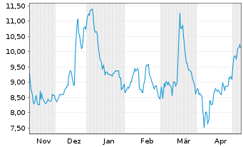 Chart thyssenkrupp nucera AG&Co.KGaA - 6 Months