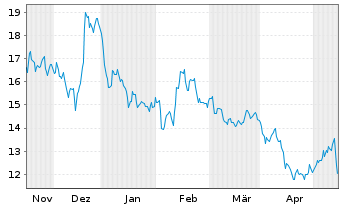 Chart thyssenkrupp nucera AG&Co.KGaA - 6 Monate