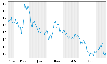 Chart thyssenkrupp nucera AG&Co.KGaA - 6 mois