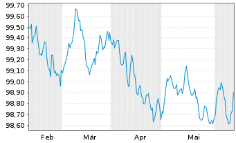 Chart Norddeutsche Landesbank -GZ- OPF-MTN 2024(2027) - 6 Months