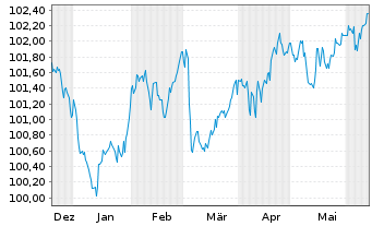Chart Norddeutsche Landesbank -GZ- MTN-Inh.Schv.v.24(29) - 6 mois