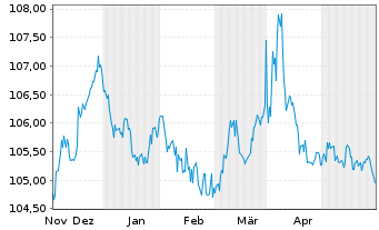 Chart Norddeutsche Landesbank -GZ- MTN-Inh.Schv.v.23(28) - 6 Months