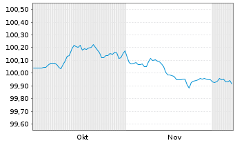 Chart Norddeutsche Landesbank -GZ- Inh.-Schv.v.25(27/28) - 6 Months