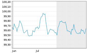 Chart Norddeutsche Landesbank -GZ- MTN-Pfbr.v.25(2029) - 6 Monate