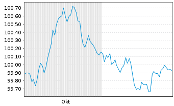 Chart Nordrhein-Westfalen, Land T.LSA v.25(32)Reihe 1597 - 6 Months