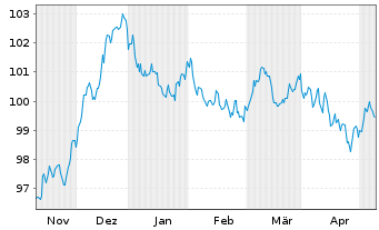Chart NRW.BANK MTN-IHS Ausg. 0AT v.23(33) - 6 Monate
