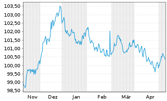 Chart NRW.BANK MTN-IHS Ausg. 0AU v.23(30) - 6 Monate