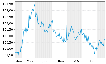 Chart NRW.BANK MTN-IHS Ausg. 0AU v.23(30) - 6 Months