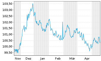 Chart NRW.BANK MTN-IHS Ausg. 0AU v.23(30) - 6 mois