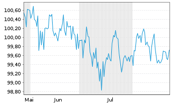 Chart NRW.BANK MTN-IHS Ausg. 0AZ v.25(35) - 6 Monate