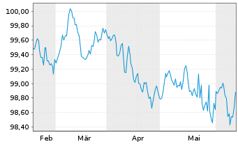 Chart NRW.BANK MTN-IHS Ausg. 2TA v.24(28) - 6 Months