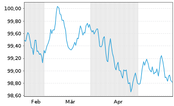 Chart NRW.BANK MTN-IHS Ausg. 2TA v.24(28) - 6 Monate