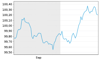 Chart NRW.BANK MTN-IHS Ausg. 916 v.25(30) - 6 Months