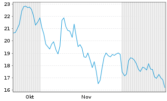 Chart nxtAssets GmbH - 6 Months