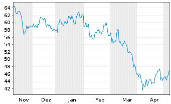 Chart Dr. Ing. h.c. F. Porsche AG Inhaber-Vorzugsaktien - 6 Monate