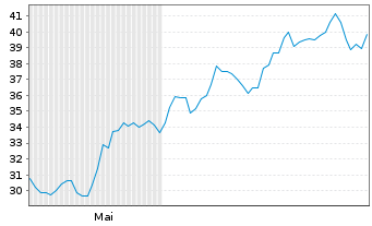 Chart PFISTERER Holding SE - 6 Monate
