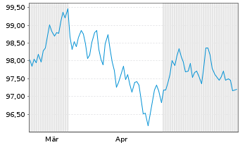 Chart Deutsche Kreditbank AG Hyp.Pfandbrief 2024(2036) - 6 Monate