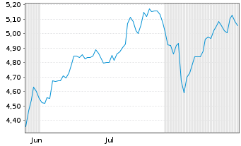 Chart Schaeffler AG - 6 Months
