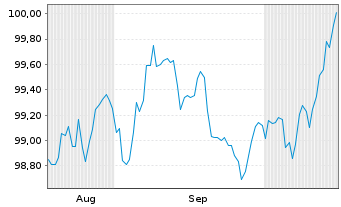 Chart Schleswig-Holstein, Land v.25(35)A.2 - 6 Months