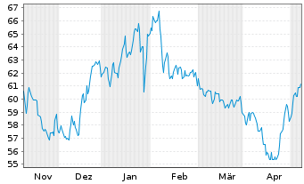 Chart Stabilus SE - 6 Monate