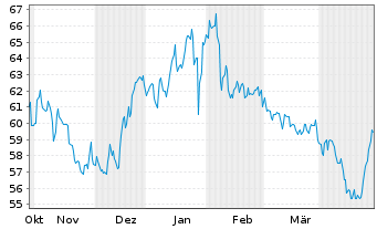 Chart Stabilus SE - 6 Months