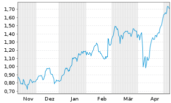 Chart Mini Future Long Fresenius - 6 mois