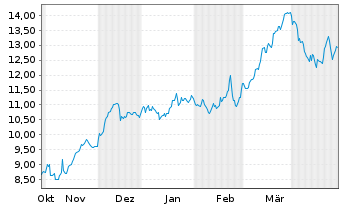 Chart Tradegate Mini Future Long Allianz SE_007 - 6 Monate