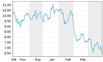 Chart Tradegate Mini Future Short Nordex AG_005 - 6 Monate