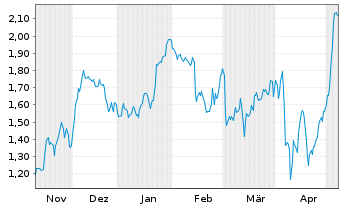 Chart Mini Future Long Fresenius Medical Care - 6 mois