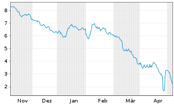 Chart Tradegate Mini Future Short Deutsche Bank A 00A - 6 Monate