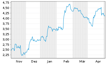 Chart Mini Future Short Thyssenkrupp - 6 Months