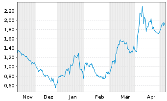 Chart Mini Future Short Apple - 6 mois