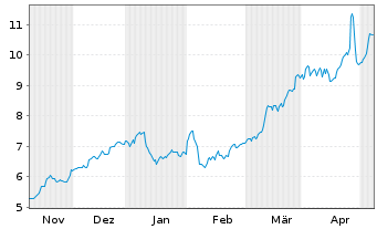 Chart Mini Future Long Deutsche Bank - 6 mois