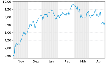 Chart Mini Future Long Deutsche Börse - 6 Monate