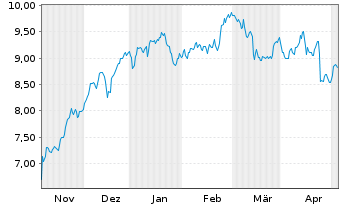 Chart Mini Future Long Deutsche Börse - 6 mois