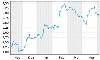 Chart Mini Future Short Thyssenkrupp - 6 mois