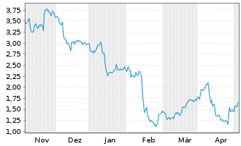 Chart Mini Future Long Thyssenkrupp - 6 mois