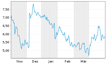 Chart Mini Future Short Merck - 6 Months