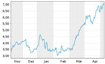 Chart Mini Future Long Commerzbank - 6 Monate