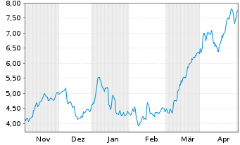 Chart Mini Future Long Commerzbank - 6 Months