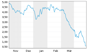 Chart Mini Future Short Commerzbank - 6 mois