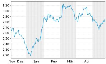 Chart Mini Future Short Bayer - 6 Months