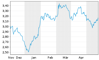 Chart Mini Future Short Bayer - 6 Months