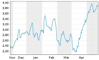 Chart Mini Future Long Beiersdorf - 6 mois