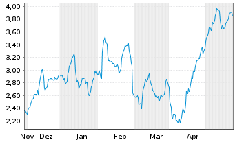 Chart Mini Future Long Beiersdorf - 6 Monate
