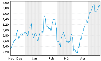 Chart Mini Future Long Beiersdorf - 6 Months