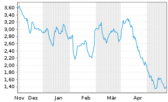Chart Mini Future Short Beiersdorf - 6 Monate
