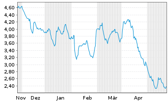 Chart Mini Future Short Beiersdorf - 6 mois