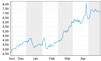 Chart Mini Future Long Deutsche Bank - 6 Monate
